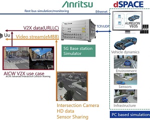 안리쓰-dSPACE, 취약한 도로이용자 보호를 위한 디지털 트윈 선봬
